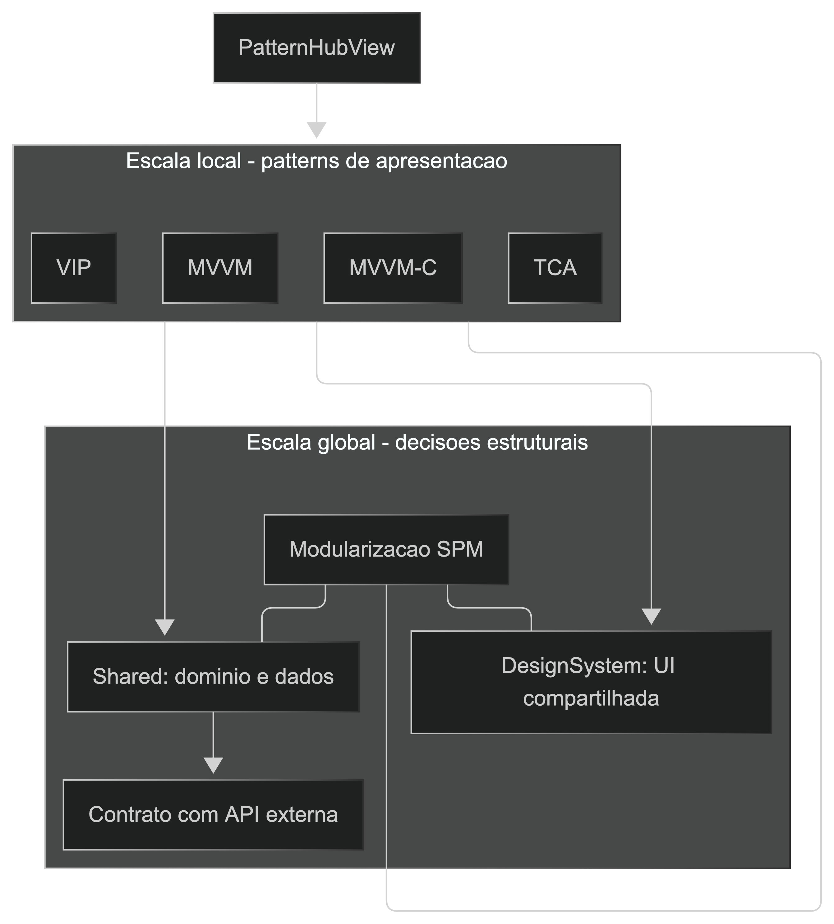Duas escalas no EstudoPatterns: decisões estruturais vs patterns de apresentação