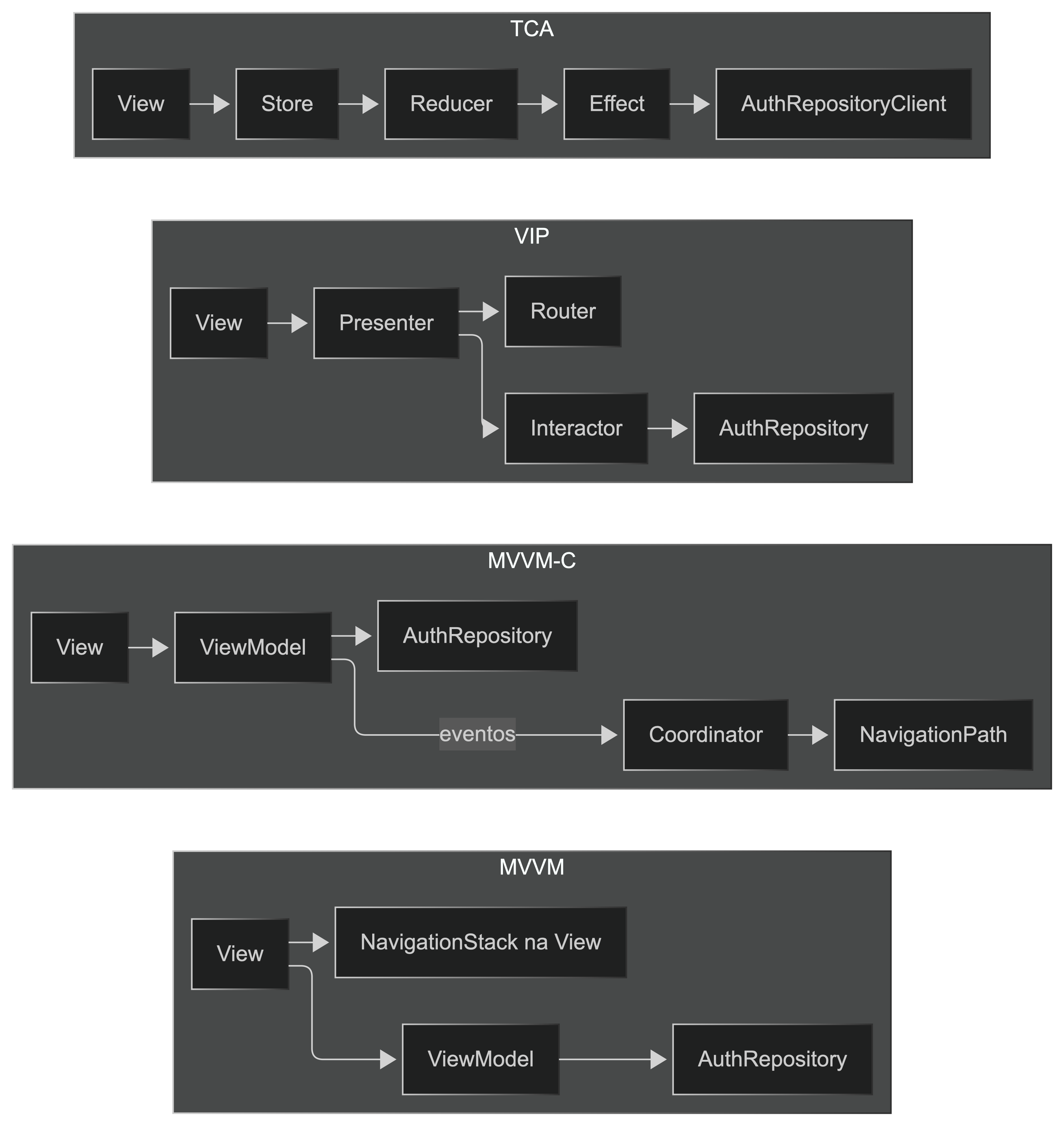 Comparable flow map: MVVM, MVVM-C, VIP, and TCA